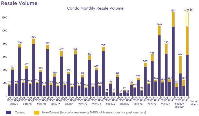 condo resale volume 2020 september